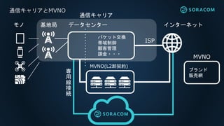 通信キャリアとMVNO
インターネットモノ 基地局 データセンター
MVNO(L2卸契約)
MVNO
ISP
パケット交換
帯域制御
顧客管理
課金・・・
ブランド
販売網
通信キャリア
専
用
線
接
続
 