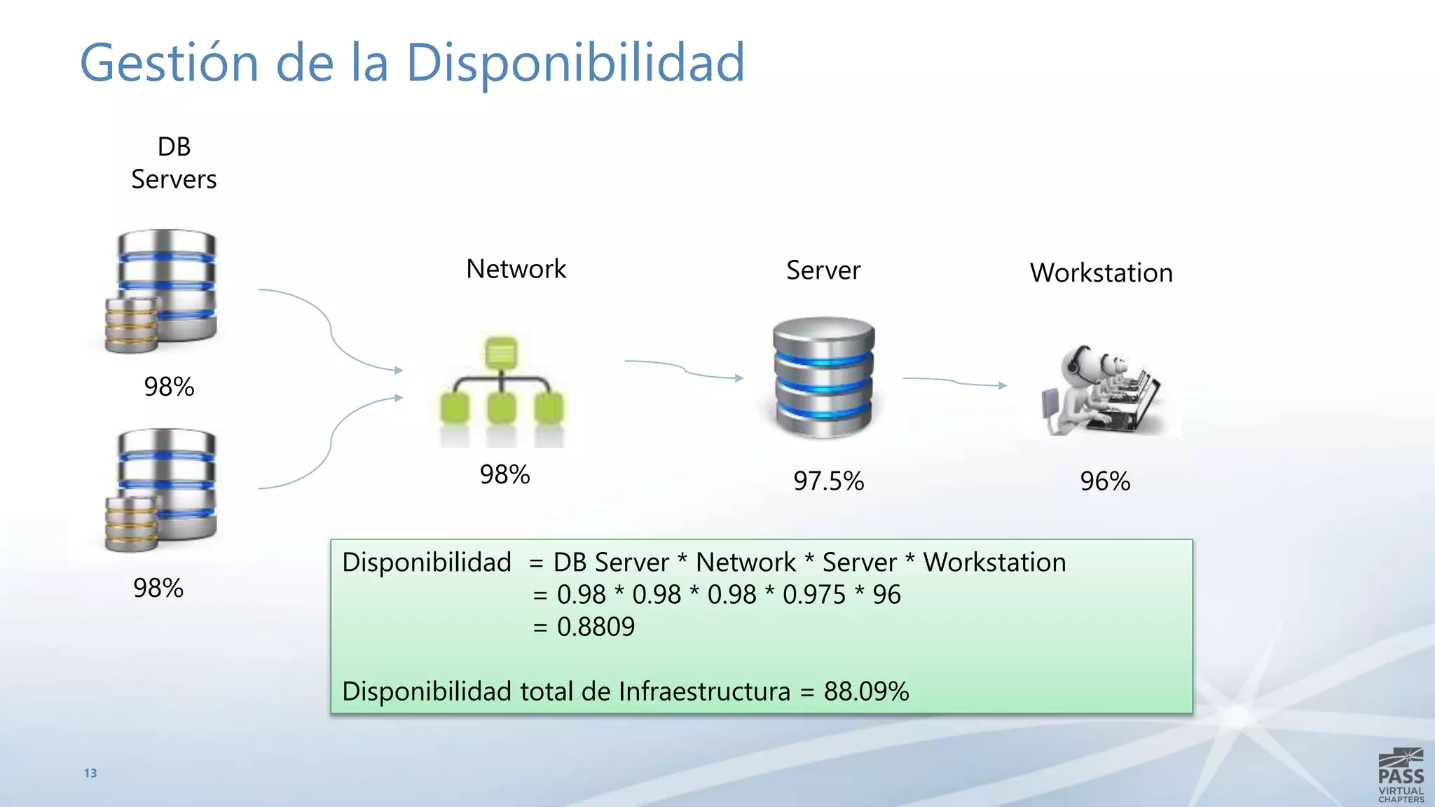 Gestión de la Disponibilidad
13
98%
98%
Network
DB
Servers
Server Workstation
98% 97.5% 96%
Disponibilidad = DB Server * Network * Server * Workstation
= 0.98 * 0.98 * 0.98 * 0.975 * 96
= 0.8809
Disponibilidad total de Infraestructura = 88.09%
 