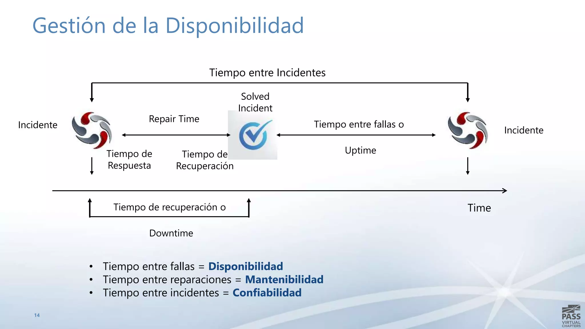 Gestión de la Disponibilidad
14
Time
Solved
Incident
Tiempo de recuperación o
Downtime
Repair Time
Tiempo de
Respuesta
Tiempo de
Recuperación
Tiempo entre fallas o
Uptime
Incidente
Incidente
Tiempo entre Incidentes
• Tiempo entre fallas = Disponibilidad
• Tiempo entre reparaciones = Mantenibilidad
• Tiempo entre incidentes = Confiabilidad
 