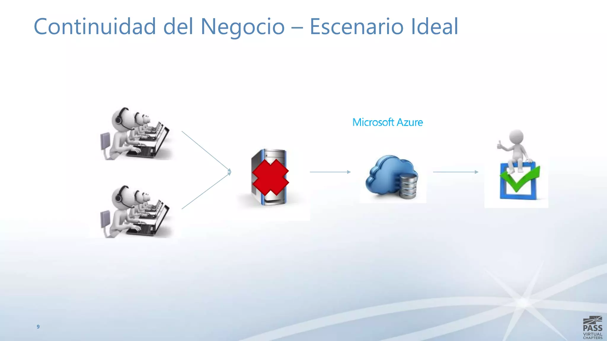 Continuidad del Negocio – Escenario Ideal
9
 