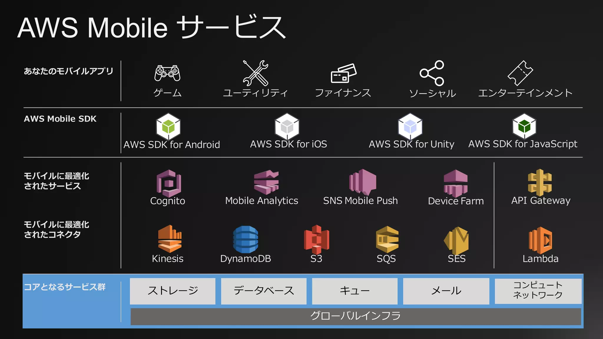 AWS Mobile サービス
Cognito
Kinesis DynamoDB S3 SQS SES
グローバルインフラ
コアとなるサービス群
モバイルに最適化
されたコネクタ
モバイルに最適化
されたサービス
AWS SDK for Android
ストレージ データベース キュー メール
コンピュート
ネットワーク
AWS Mobile SDK
Mobile Analytics SNS Mobile Push
AWS SDK for iOS AWS SDK for Unity
あなたのモバイルアプリ
ゲーム ユーティリティ ファイナンス エンターテインメント
Lambda
Device Farm API Gateway
AWS SDK for JavaScript
ソーシャル
 