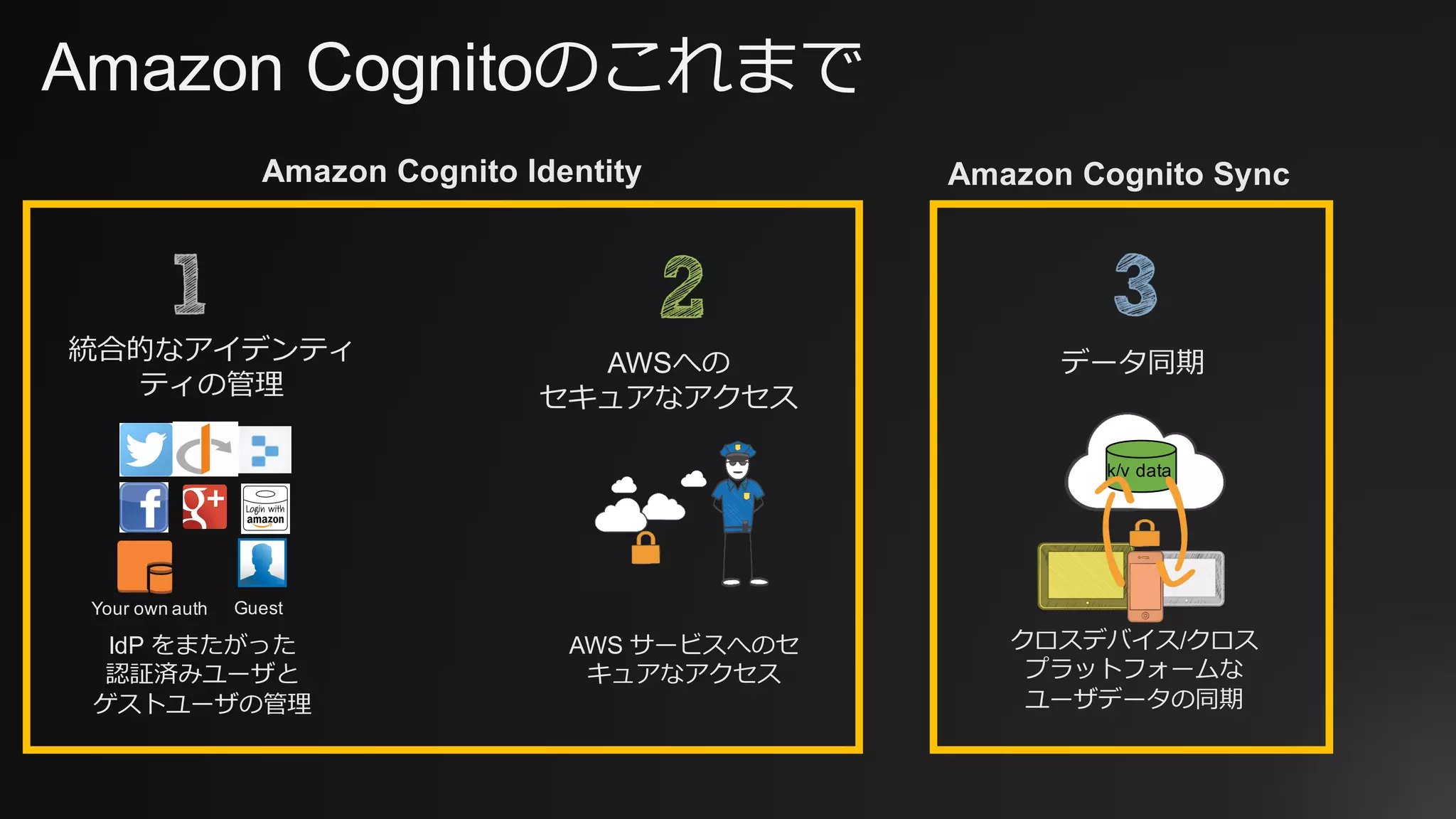 IdP をまたがった
認証済みユーザと
ゲストユーザの管理
統合的なアイデンティ
ティの管理
クロスデバイス/クロス
プラットフォームな
ユーザデータの同期
データ同期
AWS サービスへのセ
キュアなアクセス
AWSへの
セキュアなアクセス
GuestYour own auth
Amazon Cognito Identity Amazon Cognito Sync
Amazon Cognitoのこれまで
k/v data
 