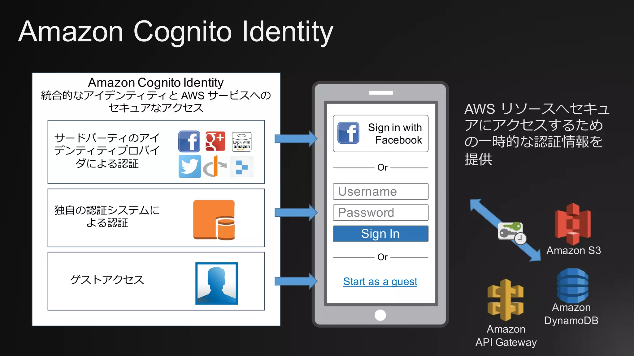 Amazon
API Gateway
Sign in with
Facebook
Or
Username
Password
Sign In
Or
Start as a guest
Amazon Cognito Identity
統合的なアイデンティティと AWS サービスへの
セキュアなアクセス
サードパーティのアイ
デンティティプロバイ
ダによる認証
Amazon Cognito Identity
ゲストアクセス
独⾃の認証システムに
よる認証
AWS リソースへセキュ
アにアクセスするため
の⼀時的な認証情報を
提供
Amazon
DynamoDB
Amazon S3
 
