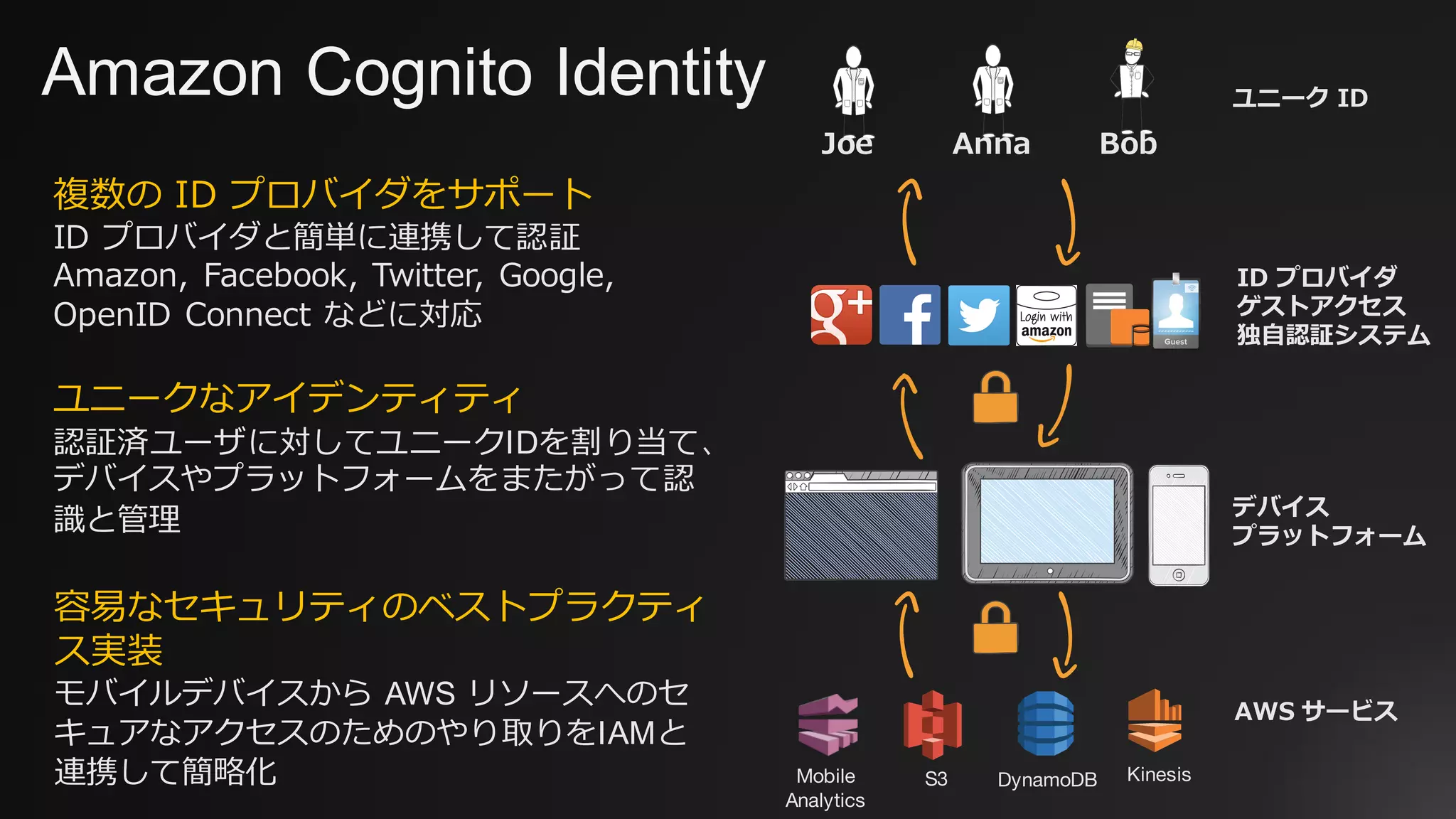 ID プロバイダ
ゲストアクセス
独⾃認証システム
ユニーク ID
Joe Anna Bob
デバイス
プラットフォーム
AWS サービス
複数の ID プロバイダをサポート
ID プロバイダと簡単に連携して認証
Amazon, Facebook, Twitter, Google,
OpenID Connect などに対応
ユニークなアイデンティティ
認証済ユーザに対してユニークIDを割り当て、
デバイスやプラットフォームをまたがって認
識と管理
Amazon Cognito Identity
Mobile
Analytics
S3 DynamoDB Kinesis
容易なセキュリティのベストプラクティ
ス実装
モバイルデバイスから AWS リソースへのセ
キュアなアクセスのためのやり取りをIAMと
連携して簡略化
 
