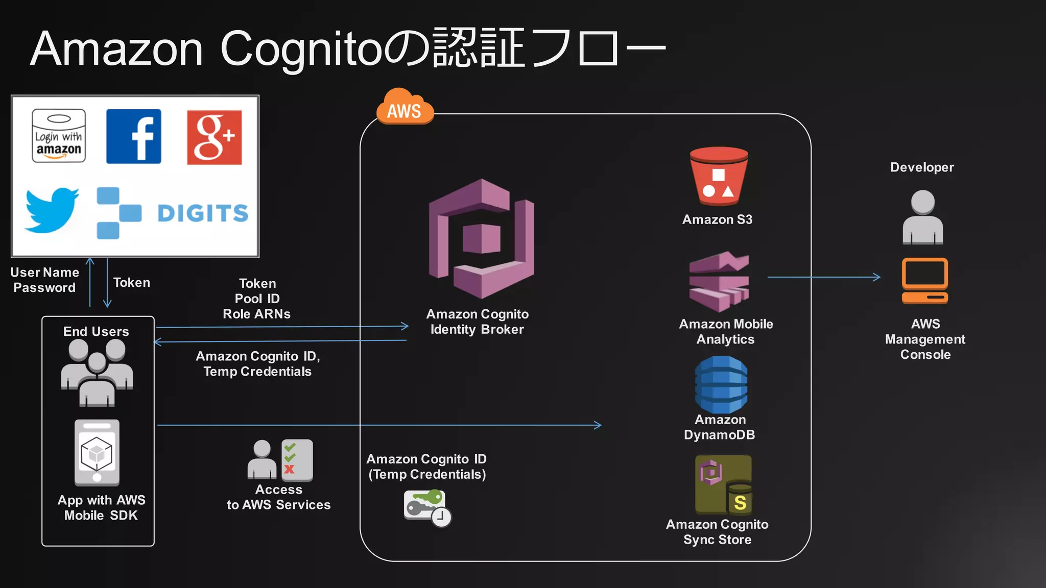 Amazon Cognitoの認証フロー
Amazon Cognito ID
(Temp Credentials)
Amazon
DynamoDB
End Users
Developer
App with AWS
Mobile SDK
Access
to AWS Services
Amazon Cognito
Identity Broker
User Name
Password
Amazon Cognito ID,
Temp Credentials
Amazon S3
Amazon Mobile
Analytics
Amazon Cognito
Sync Store
AWS
Management
Console
Token
Pool ID
Role ARNs
User Authentication
System
(Running on AWS or not)
Token
 