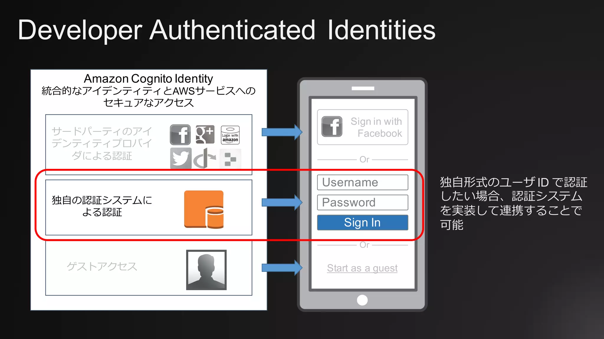 Amazon Cognito Identity
統合的なアイデンティティとAWSサービスへの
セキュアなアクセス
サードパーティのアイ
デンティティプロバイ
ダによる認証
Developer Authenticated Identities
ゲストアクセス
独⾃の認証システムに
よる認証
Sign in with
Facebook
Or
Username
Password
Sign In
Or
Start as a guest
独⾃形式のユーザ ID で認証
したい場合、認証システム
を実装して連携することで
可能
 