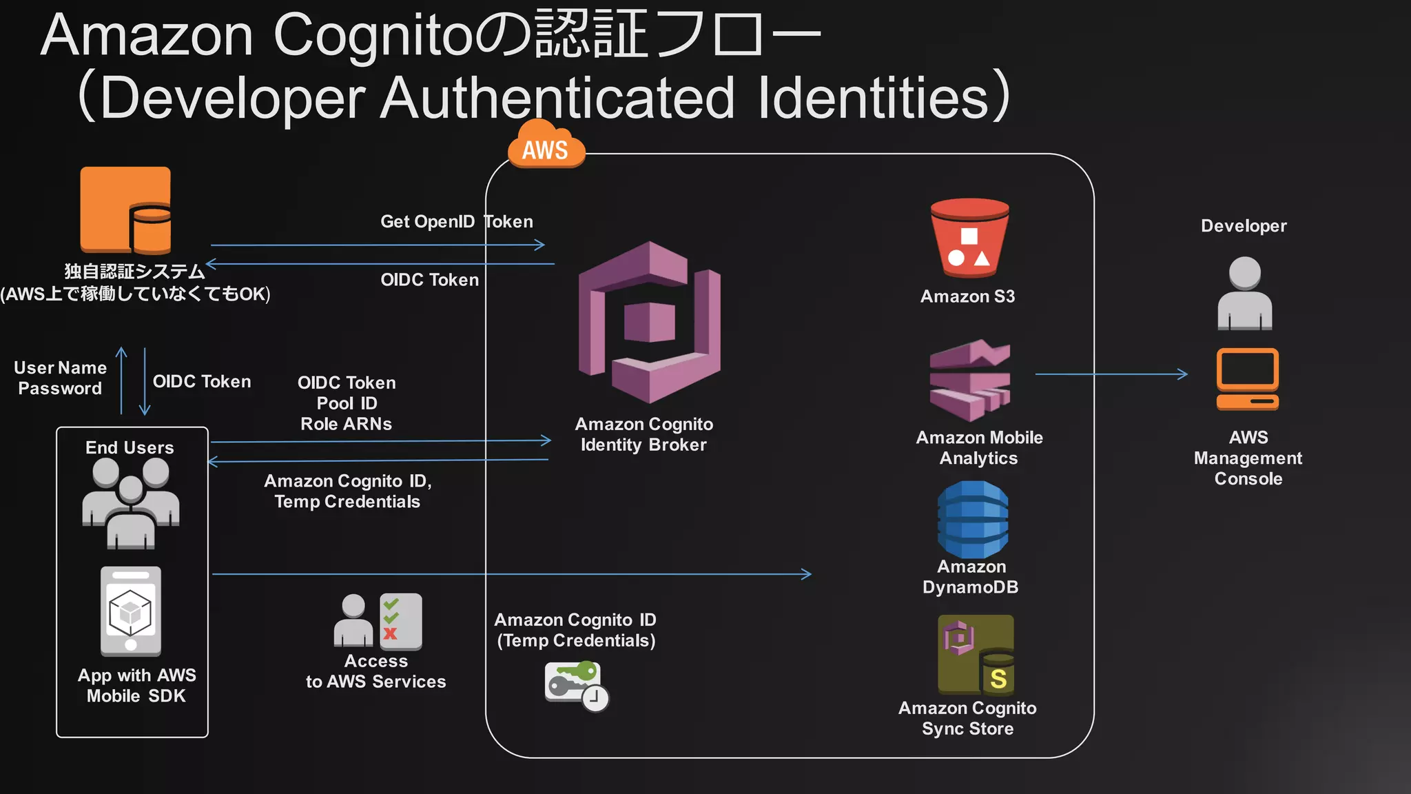 Amazon Cognitoの認証フロー
（Developer Authenticated Identities）
Amazon Cognito ID
(Temp Credentials)
Amazon
DynamoDB
End Users
Developer
App with AWS
Mobile SDK
Access
to AWS Services
Amazon Cognito
Identity Broker
Get OpenID Token
User Name
Password
Amazon Cognito ID,
Temp Credentials
Amazon S3
Amazon Mobile
Analytics
Amazon Cognito
Sync Store
AWS
Management
Console
OIDC Token
Pool ID
Role ARNs
独⾃認証システム
(AWS上で稼働していなくてもOK)
OIDC Token
OIDC Token
 