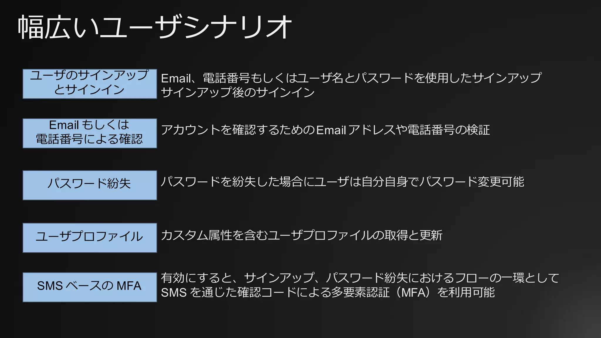 幅広いユーザシナリオ
Email もしくは
電話番号による確認
パスワード紛失
ユーザのサインアップ
とサインイン
アカウントを確認するためのEmailアドレスや電話番号の検証
パスワードを紛失した場合にユーザは⾃分⾃⾝でパスワード変更可能
Email、電話番号もしくはユーザ名とパスワードを使⽤したサインアップ
サインアップ後のサインイン
ユーザプロファイル カスタム属性を含むユーザプロファイルの取得と更新
SMS ベースの MFA
有効にすると、サインアップ、パスワード紛失におけるフローの⼀環として
SMS を通じた確認コードによる多要素認証（MFA）を利⽤可能
 
