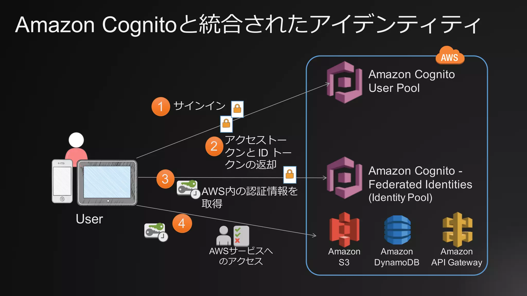 Amazon Cognitoと統合されたアイデンティティ
Amazon Cognito
User Pool
User
サインイン1
アクセストー
クンと ID トー
クンの返却
2
Amazon Cognito -
Federated Identities
(Identity Pool)
AWS内の認証情報を
取得
3
AWSサービスへ
のアクセス
4
Amazon
DynamoDB
Amazon
S3
Amazon
API Gateway
 