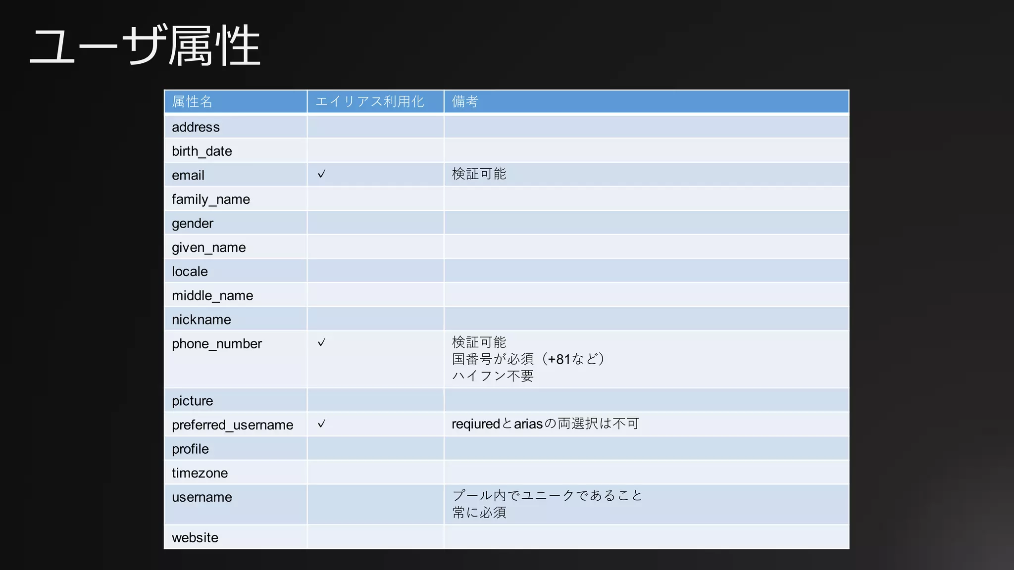 ユーザ属性
属性名 エイリアス利⽤化 備考
address
birth_date
email ✓ 検証可能
family_name
gender
given_name
locale
middle_name
nickname
phone_number ✓ 検証可能
国番号が必須（+81など）
ハイフン不要
picture
preferred_username ✓ reqiuredとariasの両選択は不可
profile
timezone
username プール内でユニークであること
常に必須
website
 