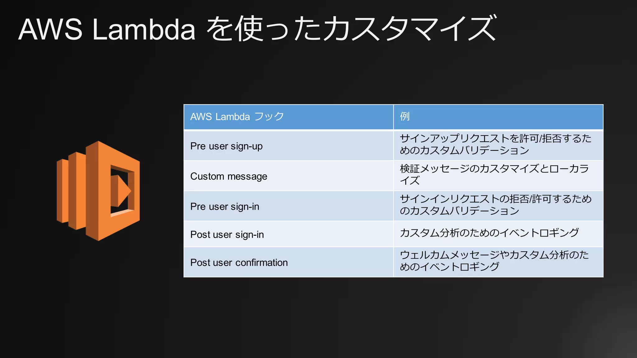 AWS Lambda を使ったカスタマイズ
AWS Lambda フック 例
Pre user sign-up
サインアップリクエストを許可/拒否するた
めのカスタムバリデーション
Custom message
検証メッセージのカスタマイズとローカラ
イズ
Pre user sign-in
サインインリクエストの拒否/許可するため
のカスタムバリデーション
Post user sign-in カスタム分析のためのイベントロギング
Post user confirmation
ウェルカムメッセージやカスタム分析のた
めのイベントロギング
 