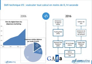 © 37
Défi technique #3 : exécuter tout calcul en moins de 0,14 seconde
2006 2016
Trading Desk
(ATD)
Editeur de
site
Demand Side
Platform
(DSP)
Ad exchange
(Adex)
Supply Side
Platform
(SSP)
Annonceur
ou Agence
média
Ad Server de
l’éditeur ou
Ad network
RTB &
programmati
que
 