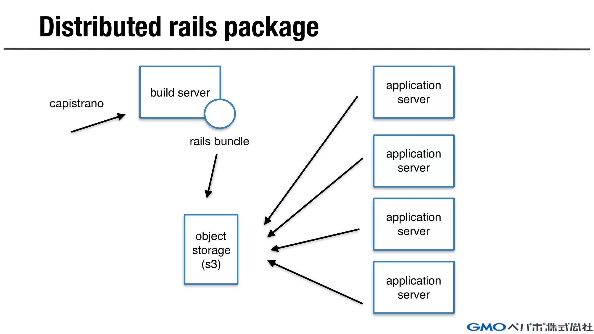 Distributed rails package
build server
rails bundle
object
storage
(s3)
application
server
application
server
application
server
application
server
capistrano
 