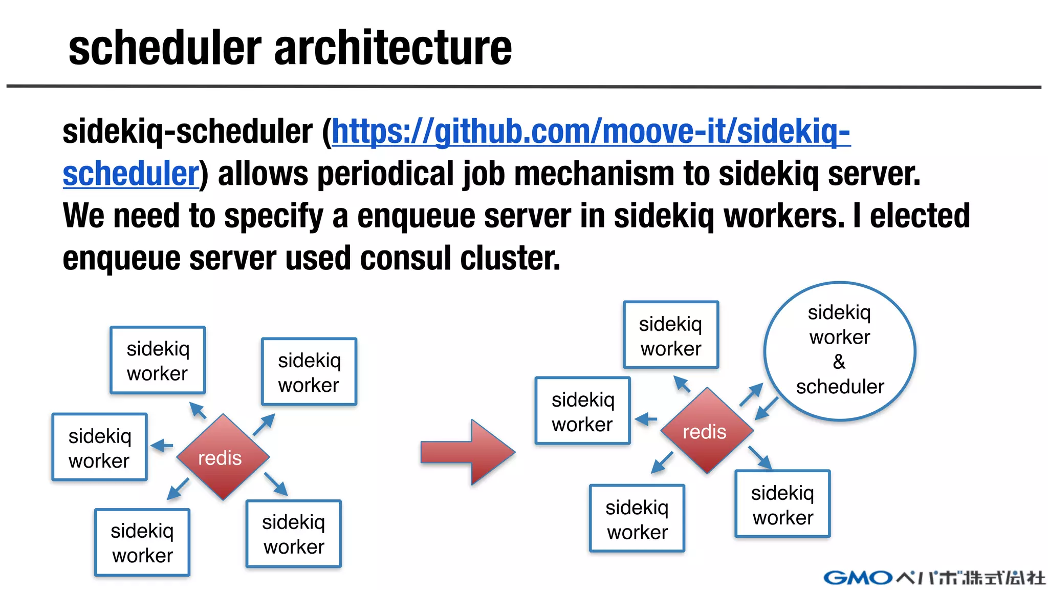scheduler architecture
sidekiq-scheduler (https://github.com/moove-it/sidekiq-
scheduler) allows periodical job mechanism to sidekiq server.
We need to specify a enqueue server in sidekiq workers. I elected
enqueue server used consul cluster.
sidekiq
worker
sidekiq
worker
sidekiq
worker
sidekiq
worker
sidekiq
worker
sidekiq
worker
sidekiq
worker
sidekiq
worker
sidekiq
worker
sidekiq
worker
&
scheduler
redis
redis
 