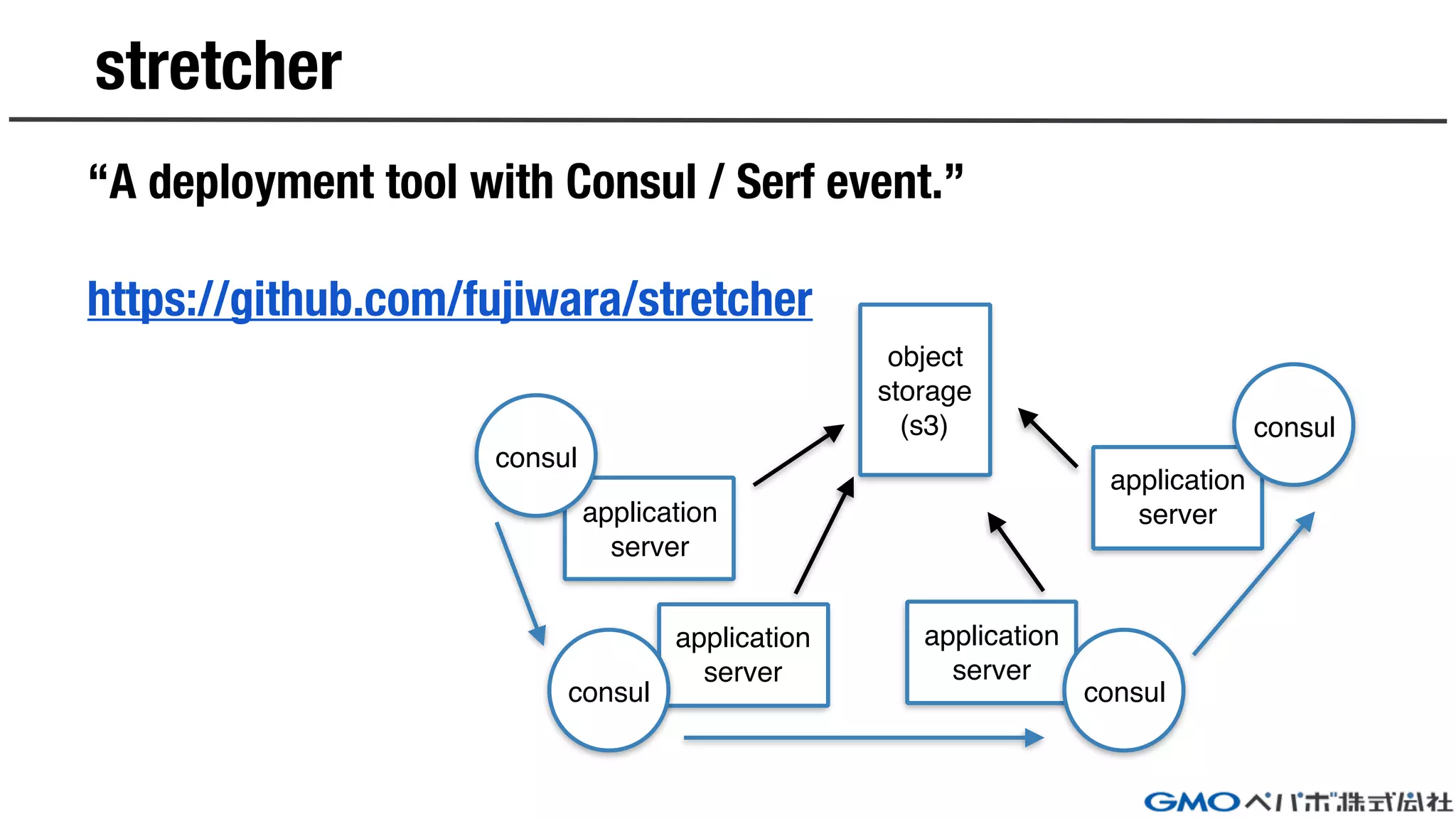 stretcher
“A deployment tool with Consul / Serf event.”
https://github.com/fujiwara/stretcher
object
storage
(s3)
application
server
application
server
application
server
application
server
consul
consul consul
consul
 