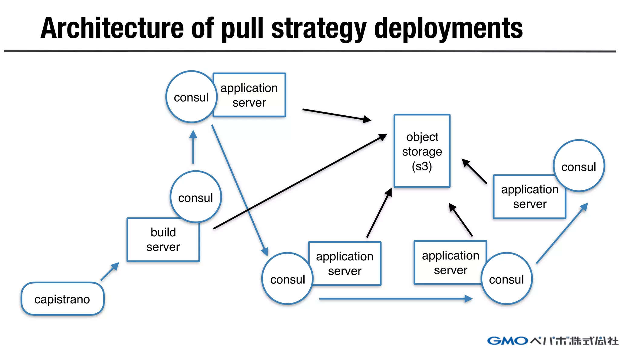 Architecture of pull strategy deployments
object
storage
(s3)
application
server
application
server
application
server
application
server
consul
consul consul
consul
build
server
consul
capistrano
 