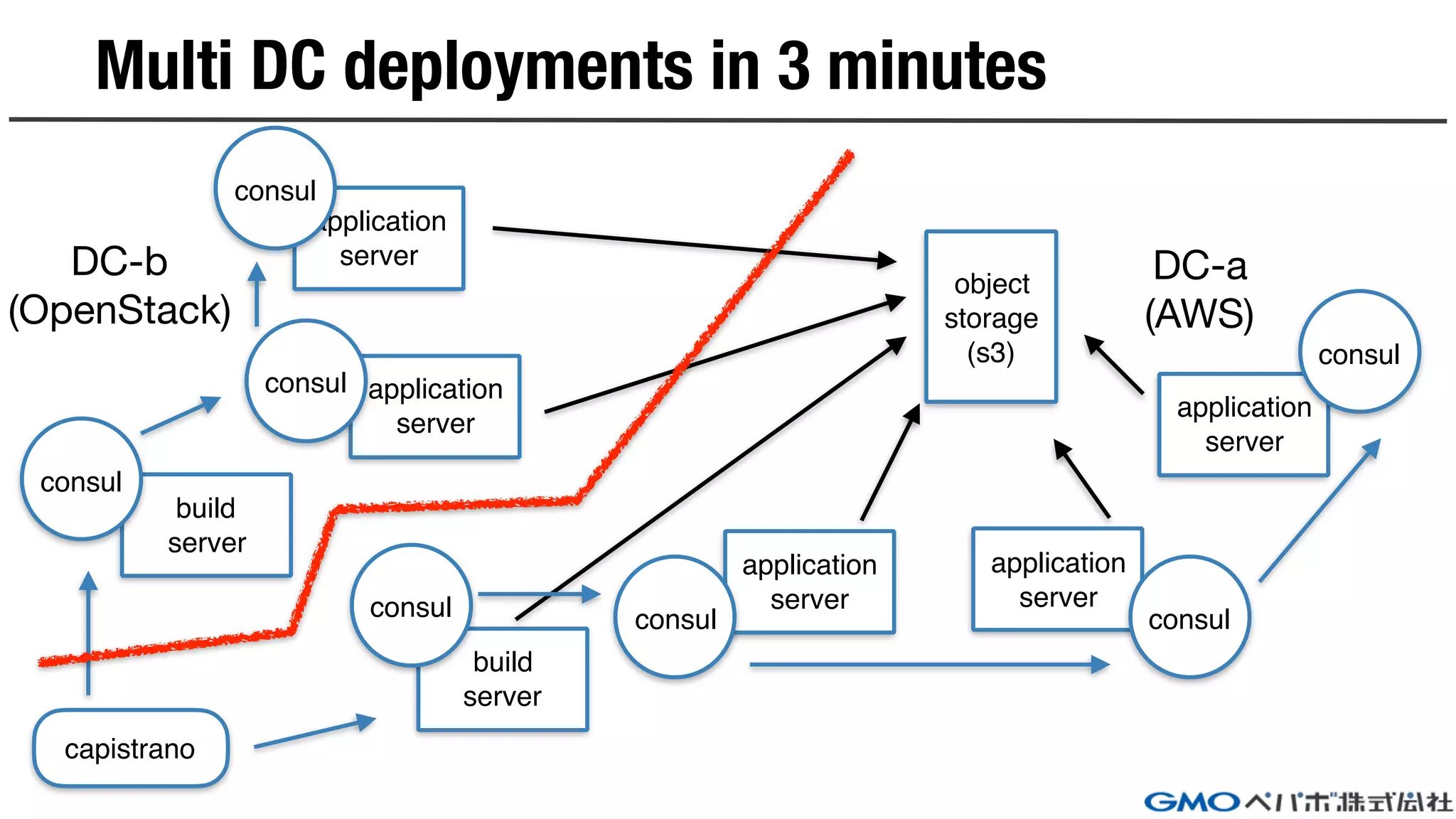 Multi DC deployments in 3 minutes
object
storage
(s3)
application
server
application
server
application
server
consul consul
consul
build
server
consul
capistrano
application
server
application
server
consul
consul
build
server
consul
DC-a

(AWS)
DC-b

(OpenStack)
 