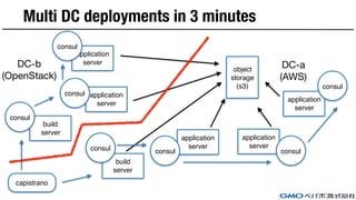 Multi DC deployments in 3 minutes
object
storage
(s3)
application
server
application
server
application
server
consul consul
consul
build
server
consul
capistrano
application
server
application
server
consul
consul
build
server
consul
DC-a

(AWS)
DC-b

(OpenStack)
 