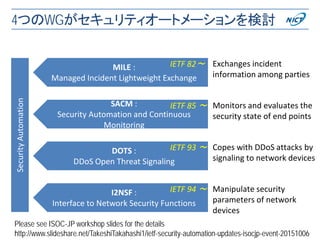 4つのWGがセキュリティオートメーションを検討
22
SecurityAutomation
DOTS :
DDoS Open Threat Signaling
IETF 93 ～
I2NSF :
Interface to Network Security Functions
IETF 94 ～
MILE :
Managed Incident Lightweight Exchange
IETF 82～
SACM :
Security Automation and Continuous
Monitoring
IETF 85 ～
Exchanges incident
information among parties
Monitors and evaluates the
security state of end points
Copes with DDoS attacks by
signaling to network devices
Manipulate security
parameters of network
devices
Please see ISOC-JP workshop slides for the details
http://www.slideshare.net/TakeshiTakahashi1/ietf-security-automation-updates-isocjp-event-20151006
 