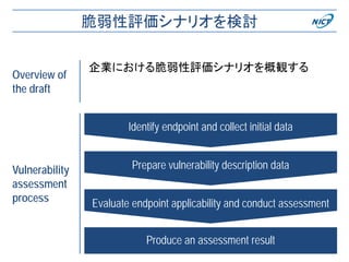 脆弱性評価シナリオを検討
28
Overview of
the draft
Vulnerability
assessment
process
企業における脆弱性評価シナリオを概観する
Identify endpoint and collect initial data
Prepare vulnerability description data
Evaluate endpoint applicability and conduct assessment
Produce an assessment result
 
