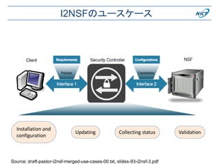 I2NSFのユースケース
Source: draft-pastor-i2nsf-merged-use-cases-00.txt, slides-93-i2nsf-3.pdf
Installation and
configuration
Updating Collecting status Validation
 