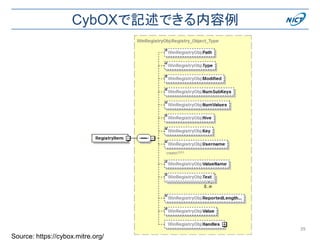 CybOXで記述できる内容例
39
Source: https://cybox.mitre.org/
 