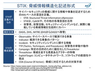STIX: 脅威情報構造化記述形式
40
Source: https://www.oasis-open.org/committees/tc_home.php?wg_abbrev=cti,
http://asmarterplanet.com/jp-security/blog/2015/07/80.html,
http://stixproject.github.io/getting-started/whitepaper/
STIXが
定義する
もの
STIXの
構成要素
• サイバーセキュリティの脅威に関する情報や事象を記述するため
のXMLベースの言語を定義。
− STIX: Stuctured Threat Information eXpression
− STIXは、CybOXや、その他の各種言語を活用
− 攻撃者、攻撃活動、セキュリティ・インシデントなど、実際に機
能している脅威情報を包括的にカバー
検討主体 • OASIS、DHS、MITRE (DHSからOASISへ移管)
• Observable: サイバースペースで観測できる事象
• Indicator: 観測できる事象のパターン
• Incident: セキュリティインシデントに関する情報
• TTP (Tactics, Techniques, and Procedures): 攻撃者の挙動や動作
• Campaign: 特定の目的のために顕在化したThreatActor
• ThreatActor: 脅威を呈する悪意あるアクターの特徴
• ExploitTarget: コンピュータやネットワーク、ソフトウェアの脆弱性や
弱点
• COA (Course Of Action) : 脅威に対応するための対策手順
 