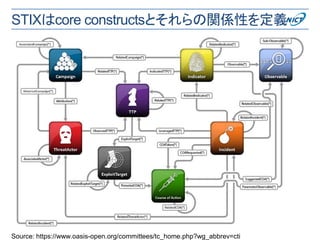 STIXはcore constructsとそれらの関係性を定義
41
Source: https://www.oasis-open.org/committees/tc_home.php?wg_abbrev=cti
 