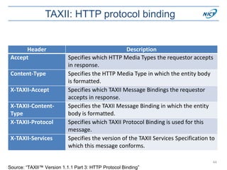 TAXII: HTTP protocol binding
44
Header Description
Accept Specifies which HTTP Media Types the requestor accepts
in response.
Content-Type Specifies the HTTP Media Type in which the entity body
is formatted.
X-TAXII-Accept Specifies which TAXII Message Bindings the requestor
accepts in response.
X-TAXII-Content-
Type
Specifies the TAXII Message Binding in which the entity
body is formatted.
X-TAXII-Protocol Specifies which TAXII Protocol Binding is used for this
message.
X-TAXII-Services Specifies the version of the TAXII Services Specification to
which this message conforms.
Source: “TAXII™ Version 1.1.1 Part 3: HTTP Protocol Binding”
 