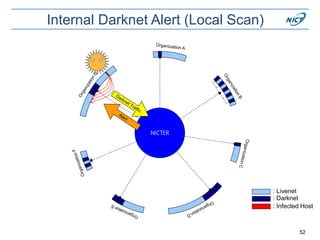 Internal Darknet Alert (Local Scan)
52
NICTER
: Darknet
: Livenet
: Infected Host
 