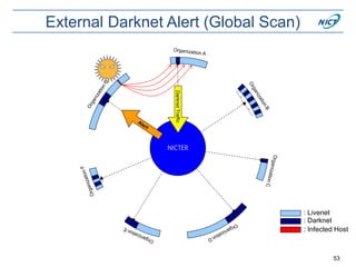 External Darknet Alert (Global Scan)
53
: Darknet
: Livenet
: Infected Host
NICTER
DarknetTraffic
 