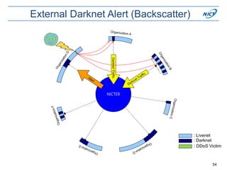 External Darknet Alert (Backscatter)
54
NICTER
DarknetTraffic
: Darknet
: Livenet
: DDoS Victim
 