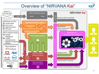 オペレータ
Overview of “NIRVANA Kai”
56
NIRVANA Kai
InterfaceforaccessingDB
NIRVANA-Kai
Visualized user interface
Network of
monitoring target
Real-time traffic visualization
Visualizes host information in real-time
NICT’s detection engine
 DarkNet
• DAEDALUS
 LiveNet
• Low-speed scan
• Segment infringement
• Blacklist
Secure Appliance
Appliances to protect
 Juniper switch
 Cisco router
 OpenFlow switch
 FFR yarai
Highlights events
Visualizing the
effects of automated
countermeasure
Endpoint security Host information
collection system
Visualizes alerts in real-time
Alert information
collection system
Syslog
transfer
module
syslog
Event analysis platform
Analysisengine
Analysisengine
Analysisengine
Databus
Mirror traffic
Traffic collection system
GateSensor
Multifaceted defense system
Countermeasure candidate
extraction engine
Countermeasure
engine
 