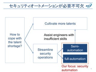 セキュリティオートメーションが必要不可欠
6
How to
cope with
the talent
shortage?
Cultivate more talents
Streamline
security
operations
Semi-
automation
full-automation
Assist engineers with
insufficient skills
Our focus: security
automation
 