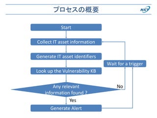 プロセスの概要
Collect IT asset information
Generate IT asset identifiers
Look up the Vulnerability KB
Generate Alert
Any relevant
information found ?
Start
Wait for a trigger
Yes
No
 