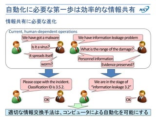 自動化に必要な第一歩は効率的な情報共有
9
情報共有に必要な進化
Wehavegotamalware
Isitavirus?
Itspreadsitself
worm?
Wehaveinformationleakageproblem
Whatistherangeofthedamage?
Personnelinformation
Evidencepreserved?
Pleasecopewiththeincident.
ClassificationIDis3.5.2.
OK
Weareinthestageof
“informationleakage3.2”
適切な情報交換手法は、コンピュータによる自動化を可能にする
Current, human-dependent operations
OK
 