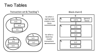Two Tables
Transaction set S (“backlog”) Block chain C
txs when a
signing node
creates a new
block
txs when a
block has
invalid
transactions
tx G
tx A
tx L
tx H
tx E
tx C
tx D
S1
S2
S3
S C
null tx
tx G
B1
B2
tx L
tx A
tx H
B2
tx E
(genesis
block)
 