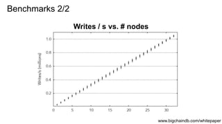 Writes / s vs. # nodes
Benchmarks 2/2
www.bigchaindb.com/whitepaper
 
