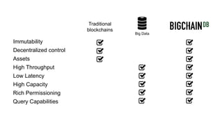 Immutability
Decentralized control
Assets
High Throughput
Low Latency
High Capacity
Rich Permissioning
Big Data
Query Capabilities
Traditional
blockchains
 