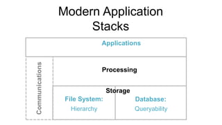 Processing
Modern Application
Stacks
Communications
File System:
Storage
Database:
QueryabilityHierarchy
Applications
 