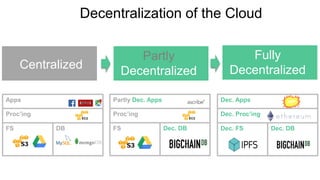Decentralization of the Cloud
Proc’ing
FS Dec. DB
Partly Dec. Apps
Proc’ing
FS DB
Apps
Dec. Proc’ing
Dec. FS Dec. DB
Dec. Apps
Centralized
Partly
Decentralized
Fully
Decentralized
 