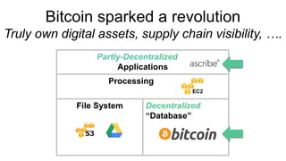 Processing
File System Decentralized
“Database”
Partly-Decentralized
Applications
Bitcoin sparked a revolution
Truly own digital assets, supply chain visibility, ….
 