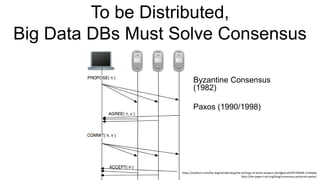 To be Distributed,
Big Data DBs Must Solve Consensus
Byzantine Consensus
(1982)
Paxos (1990/1998)
https://medium.com/the-b...