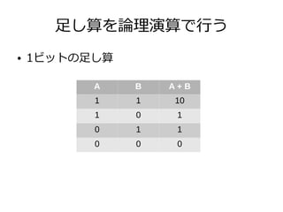 足し算を論理演算で行う
A B A + B
1 1 10
1 0 1
0 1 1
0 0 0
● 1ビットの足し算
 