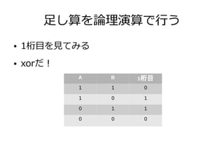 足し算を論理演算で行う
A B 1桁目
1 1 0
1 0 1
0 1 1
0 0 0
● 1桁目を見てみる
● xorだ！
 
