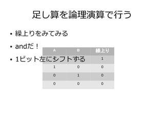 足し算を論理演算で行う
A B 繰上り
1 1 1
1 0 0
0 1 0
0 0 0
● 繰上りをみてみる
● andだ！
● 1ビット左にシフトする
 
