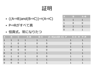 証明
● ((A⇒B)and(B⇒C))⇒(A⇒C)
● P⇒Rがすべて真
● 恒真式。常になりたつ
A B C A B⇒ B C⇒ (A B)and(B C)⇒ ⇒ ：P A C⇒ ：R P R⇒
1 1 1 1 1 1 1 1
1 1 0 1 0 0 0 1
1 0 1 0 1 0 1 1
1 0 0 0 1 0 0 1
0 1 1 1 1 1 1 1
0 1 0 1 0 0 1 1
0 0 1 1 1 1 1 1
0 0 0 1 1 1 1 1
A B A B⇒
1 1 1
1 0 0
0 1 1
0 0 1
 