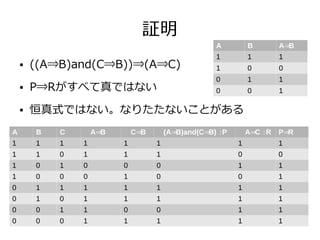 証明
● ((A⇒B)and(C⇒B))⇒(A⇒C)
● P⇒Rがすべて真ではない
● 恒真式ではない。なりたたないことがある
A B C A B⇒ C B⇒ (A B)and(C B)⇒ ⇒ ：P A C⇒ ：R P R⇒
1 1 1 1 1 1 1 1
1 1 0 1 1 1 0 0
1 0 1 0 0 0 1 1
1 0 0 0 1 0 0 1
0 1 1 1 1 1 1 1
0 1 0 1 1 1 1 1
0 0 1 1 0 0 1 1
0 0 0 1 1 1 1 1
A B A B⇒
1 1 1
1 0 0
0 1 1
0 0 1
 