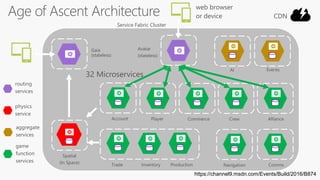 Service Fabric Cluster
Age of Ascent Architecture
Spatial
(In Space)
Gaia
(stateless)
Trade Inventory Production CommsNavigation
PlayerAccount CrewCommerce Alliance
Avatar
(stateless)
AI Events
web browser
or device
game
function
services
CDN
aggregate
services
physics
service
routing
services
https://channel9.msdn.com/Events/Build/2016/B874
 