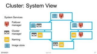 Cluster: System View
2016/5/21
Failover
manager
Cluster
manager
Naming
Image store
System Services
kyrt inc 27
 